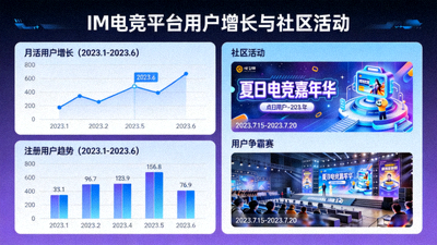 IM电竞平台用户增长数据图表与社区活动展示 - 柱状图与用户头像墙