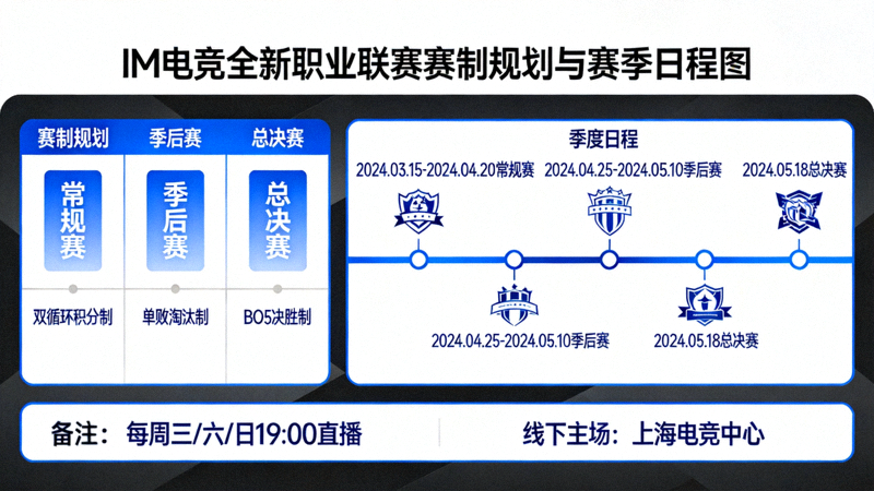 IM电竞全新职业联赛赛制规划与赛季日程图