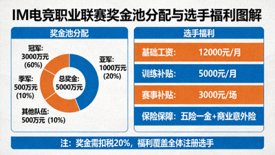 IM电竞职业联赛奖金池分配方案与选手福利图解